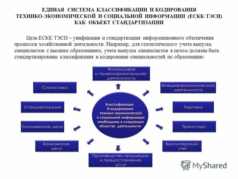 Кодирование объектов стандартизации. Кодирование технико экономической информации. Классификация технико-экономической информации. Кодирование технико экономической и социальной информации. Классификаторы технико-экономической и социальной информации.