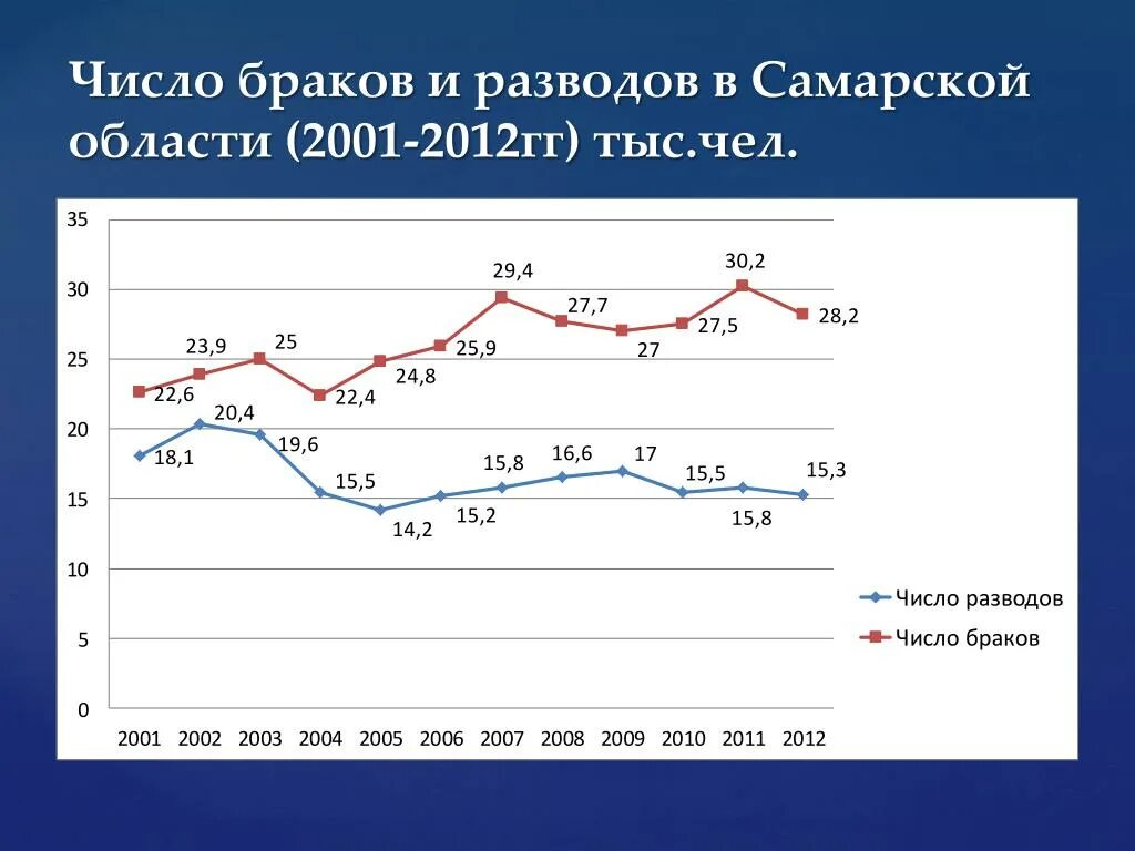 Количество зарегистрированных браков. Количество детей рожденных вне брака. статистика разводов самарская область.