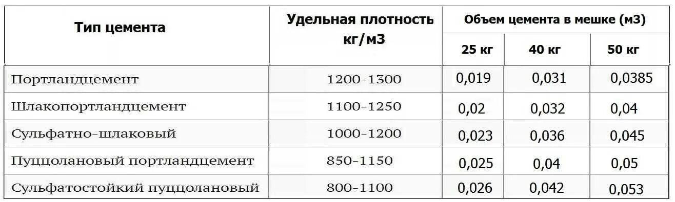 Сколько раствора в 1 м3. Объем цемента в мешке 25 кг. Объем одного мешка цемента 50 кг в кубах. Сколько кубов в мешке цемента 25 кг. Плотность цемента м400 кг/м3.