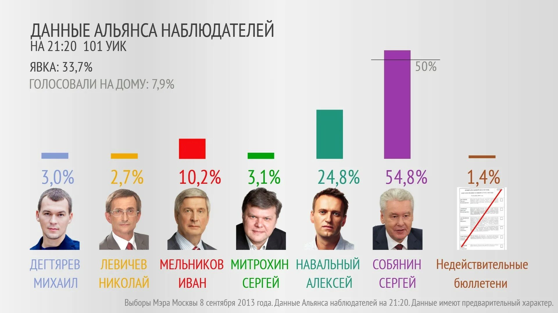 Кандидаты в мэры Москвы. Выборы президента. Выборы мэра Москвы 2010. Выборы мэра. Со скольки лет идут голосовать