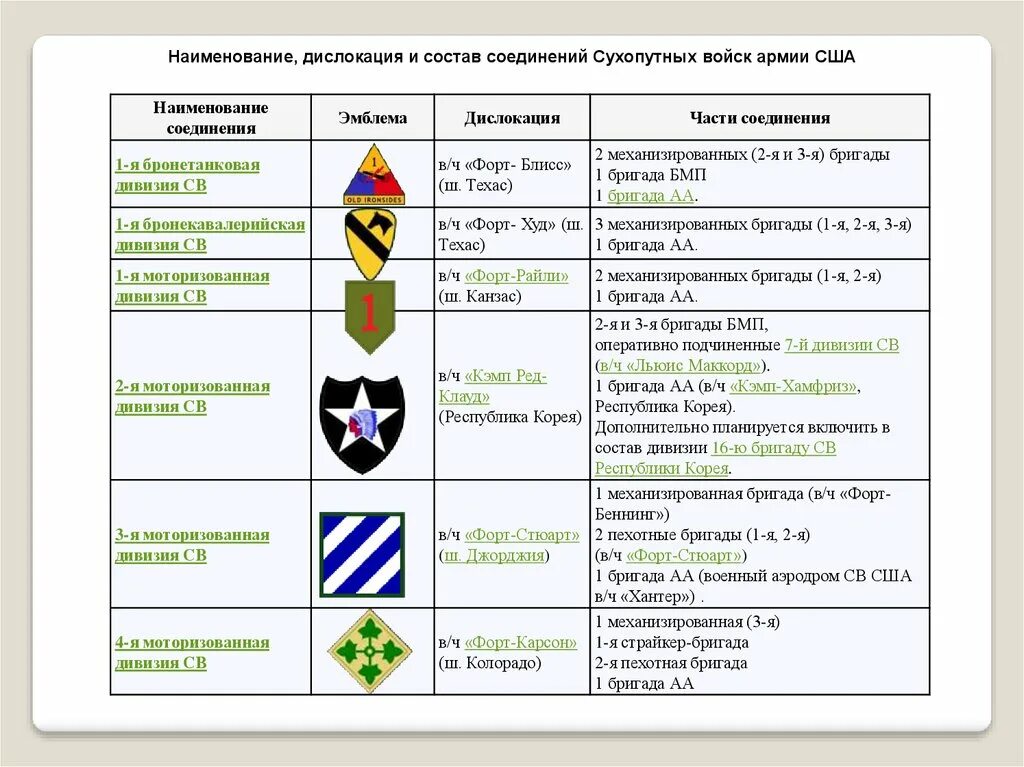 Личный состав соединения. Рода войск США. Эмблемы пехотных дивизий армии США. Подразделения армии США. Бригада армии США структура.