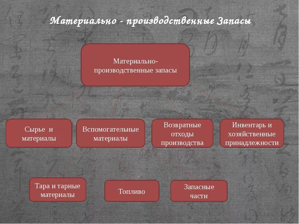 Материально-производственные запасы это. Материально-производственные запасы (МПЗ). МПЗ примеры. Состав МПЗ. Основные группы запасов