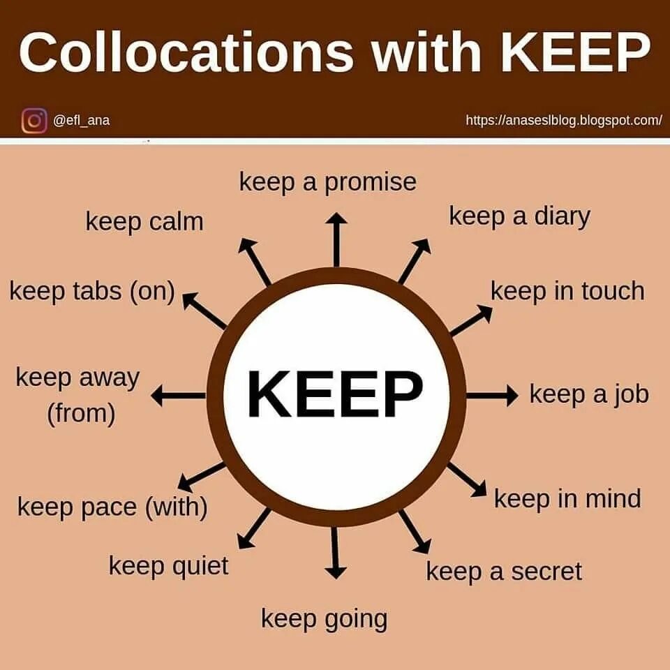 I kept my word. Keep коллокации. Collocation. Коллокации в английском с keep. Collocations with.