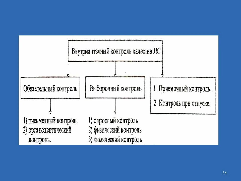 Организация внутриаптечного контроля качества лекарств.. Виды аптечного контроля. Внутриаптечный контроль схема. Виды контроля качества в аптеке. Письменный контроль лекарственных форм