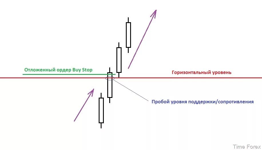 Пробой уровня в трейдинге. Пробой горизонтального уровня в трейдинге. Пример стратегии пробоя уровня. Чертеж пробоя.