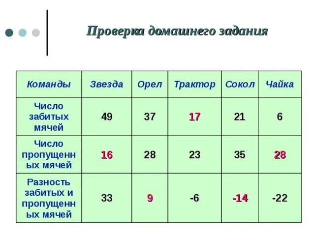 Таблица пропущенных мячей. Разность забитых и пропущенных шайб. Число забитых и пропущенных мячей. Разность забитых и пропущенных шайб в первой игре команды равна -5.