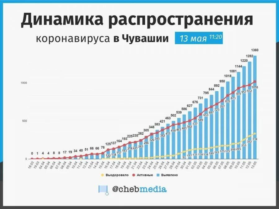 Сколько заболевших коронавирусом сутки. Коронавирус статистика Чувашия. Коронавирус в Чувашии. Коронавирус в Чувашии по районам статистика. Коронавирус в Чувашии по районам.