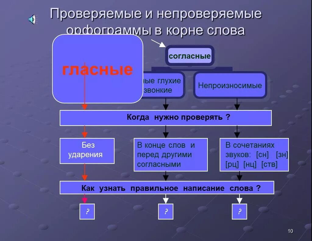 Проверяемыйинепроверяемыеорфограммы. Проверяемые и непроверяемые орфограммы. Слова с проверяемыми и непроверяемыми орфограммами. Проверяемые и непроверяемые орфограммы в корне. Какие слова непроверяемые орфограммы