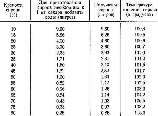 1 литр воды 1 кг сахара