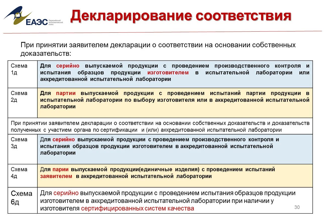 Соответствии с принятыми изменениями. Схемы декларирования соответствия пищевой продукции. Порядок процедуры декларирования. Охарактеризуйте схемы декларирования соответствия. Этапы процедуры декларирования.