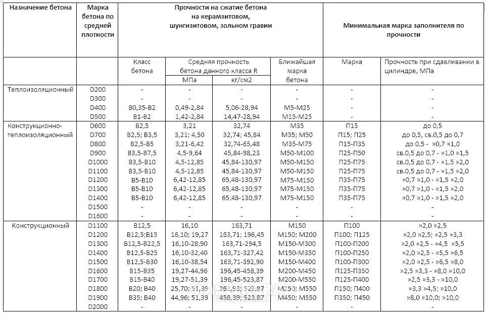 Керамзитобетон 800кг/м3 пропорции. Прочность керамзитобетона на сжатие. Марка керамзита по прочности. Плотность раствора бетона кг м3 таблица. Вес 12 п