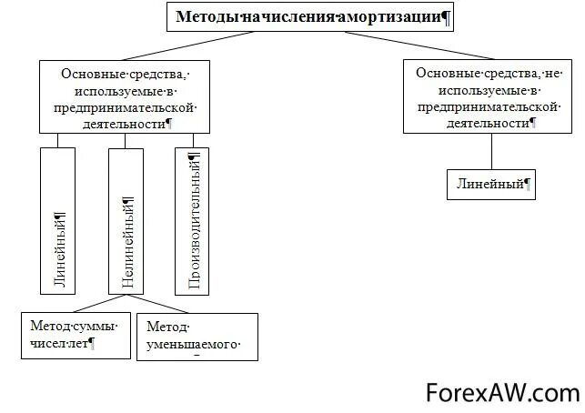 Схема начисления амортизации. 4 Метода амортизации основных средств. Методы начисления амортизации основных фондов. Амортизация основных фондов, методы и виды амортизации. Типы амортизации