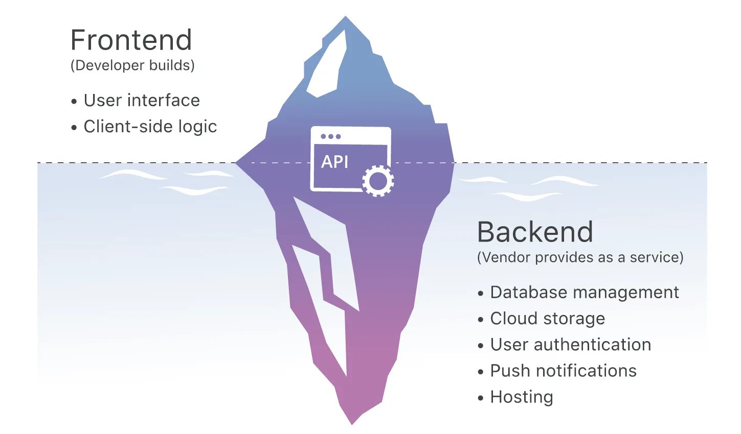 Фронтенд разработчик кто это. Front end back end. фронтенд и бэкенд. frontend и backend разработчики. front end разработка что это.
