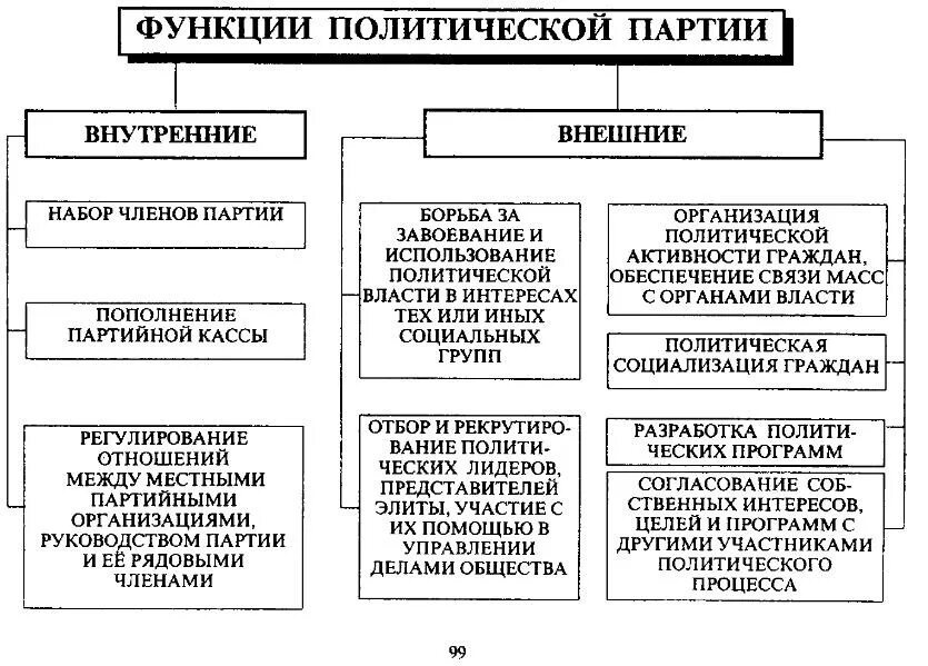 Функции партии в жизни общества и государства. Внешние функции политических партий. Внешние и внутренние функции политических партий. Схема функции политических партий. Внутренние функции Полит партии.