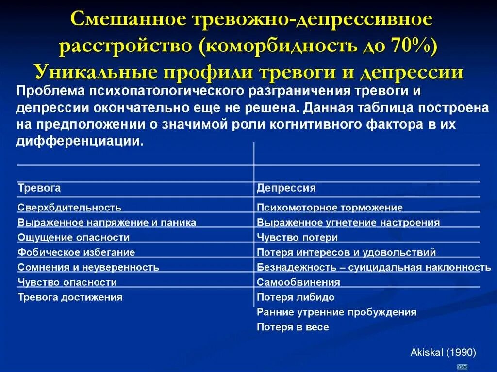 Что пить при депрессии. Тревожно-депрессивное расстройство. Смешанное тревожно-депрессивное расстройство. Тревожное расстройство симптомы. Симптомы депрессии и тревожного расстройства.