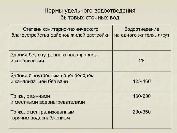 Нормативы водоотведения. Норма водоотведения на одного человека. Нормы водоотведения на 1 человека. Норма водоотведения сточных вод. Нормы подачи воды