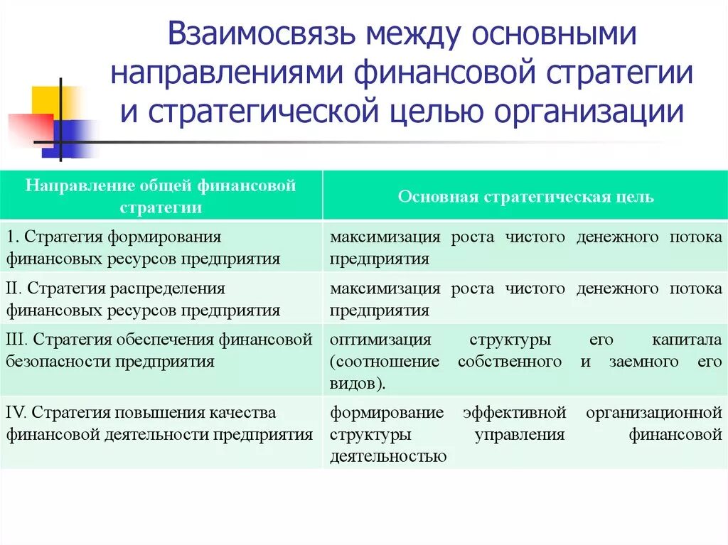 Соотношение целей и результатов. Цели финансовой стратегии. Цели и задачи финансовой стратегии предприятия. Стратегические и финансовые цели предприятия. Основная цель финансовой стратегии это.