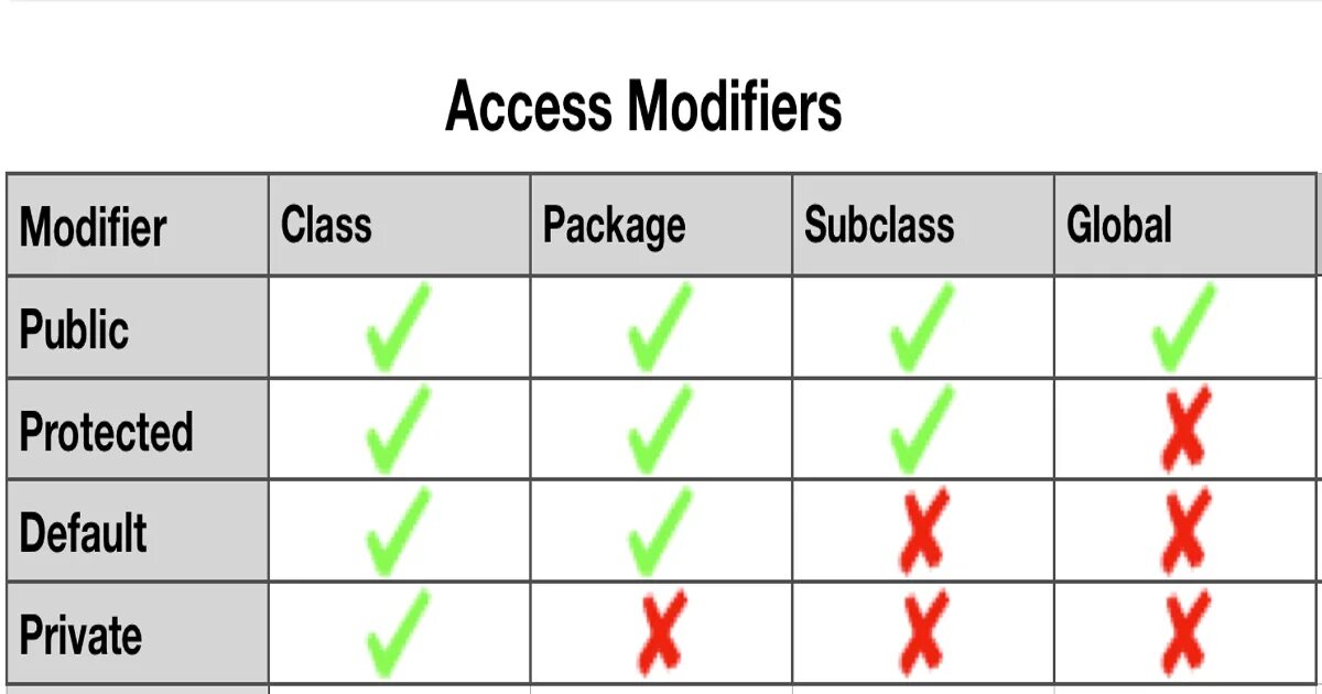 Public private protected. Access modifiers. Java access modifiers. Protected access modifiers java. C# access modifiers.