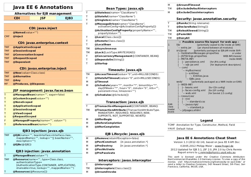 Java xml annotation. Java шпаргалка. java шпаргалка программиста. java коллекции шпаргалка. шпаргалка по java.