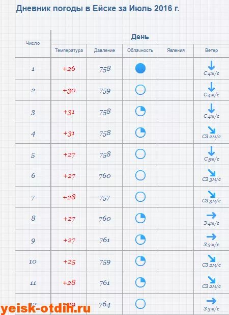 Погода б е. Погода в Ейске. Погода в Ейске на неделю. Погода в Ейске сегодня. Ейск температура.