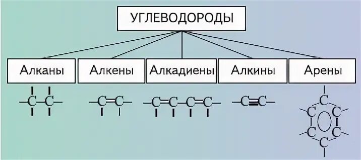 Линейный алкан. Таблица алканы Алкены Алкины диены арены. Общая формула алканы Алкены Алкины алкадиены арены. Алкины и алкадиены. Алканы Алкены Алкины алкадиены таблица.