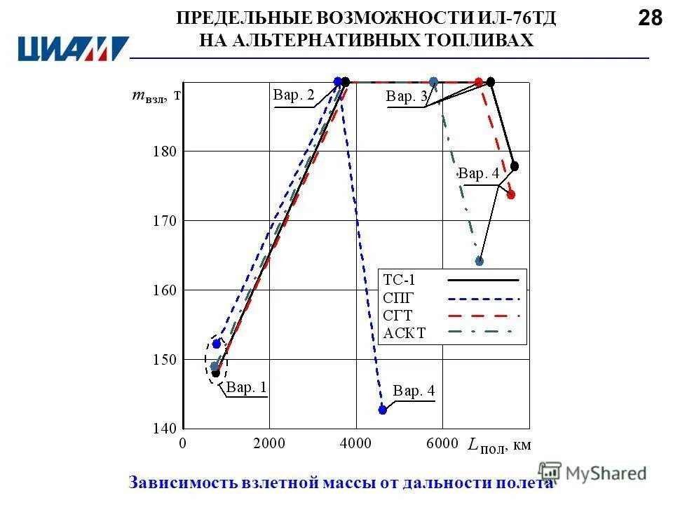 зависимость мощности двигателя от взлетной массы. экзафлопс таблица. множество производственных возможностей. расход топлива ил 76. кривая трансформации кривая производственных возможностей.