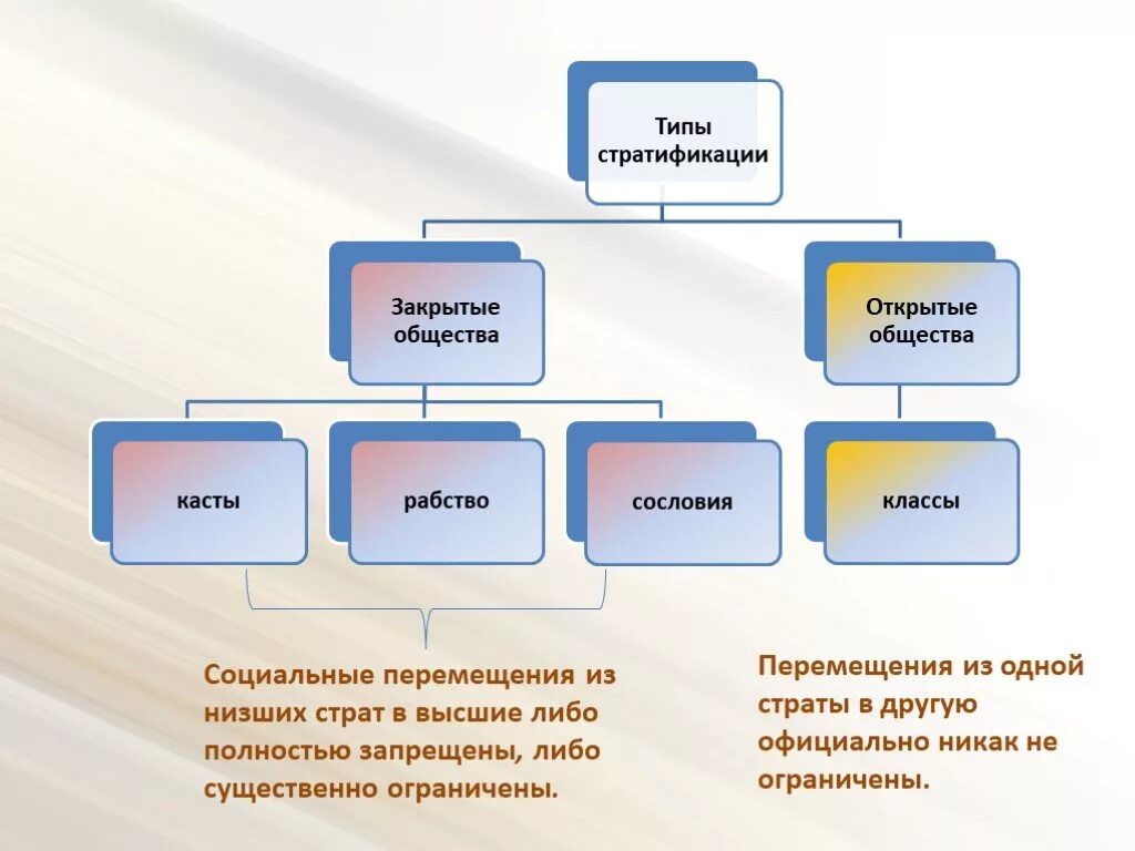 Типы общества открытое закрытое. Типы социальной стратификации. Примеры закрытого и открытого общества. Виды закрытого общества. Закрытые типы стратификации.