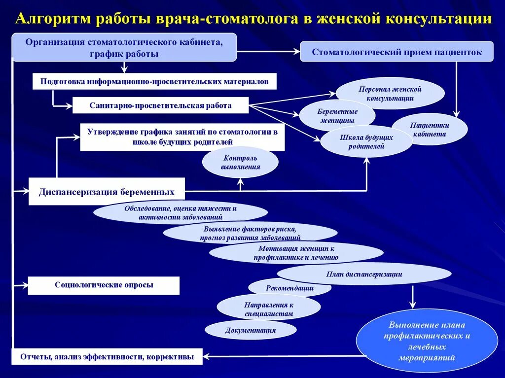 Алгоритм прием врача. Алгоритм работы врача женской консультации. Организация работы врача стоматолога. Подготовка стоматологического кабинета к работе алгоритм. Алгоритм приема у стоматолога.