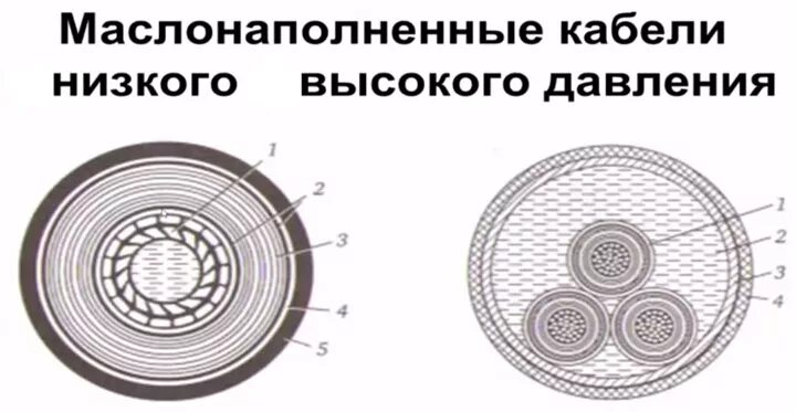 Маслонаполненные кабельные линии. Маслонаполненный кабель 110 кв. Кабель 110 кв из сшитого полиэтилена. Кабель сшитый полиэтилен в разрезе. Маслонаполненные кабели 110 кв муфта.