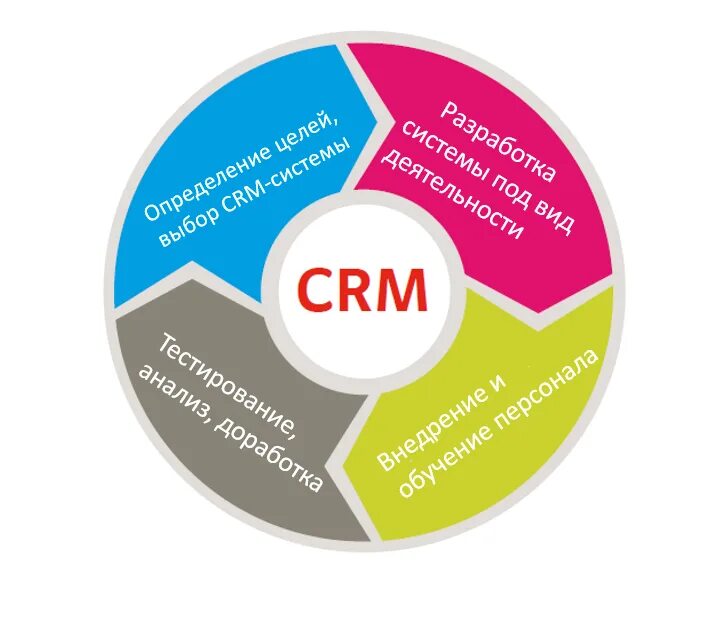 CRM системы что это. Внедрение CRM систем. CRM (customer relationship Management) системы. Возможности CRM системы. Ис crm