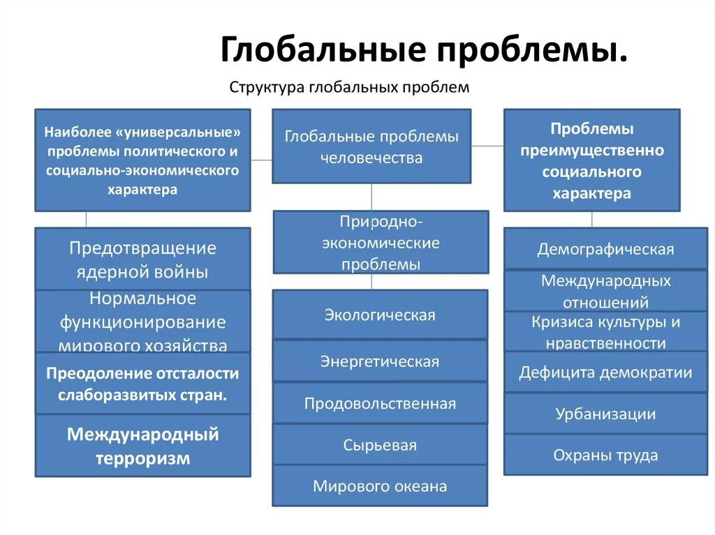 Главная политическая проблема. Глобальные экономические проблемы современности и пути их решения. Глобальные проблемы примеры. Классификация глобальных проблем схема. Классификация глобальных проблем человечества схема.