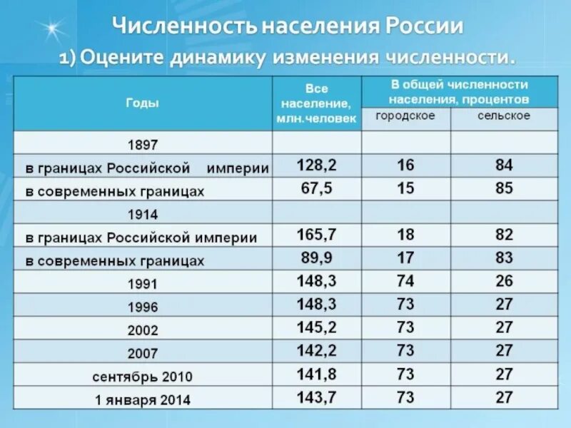 Как определяют численность населения россии. Численность насеоения Росси. Численность населения России по переписи 2021. Население России по данным переписей населения таблица. Переписи населения в России таблица.