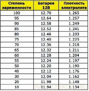 Сколько должен быть заряд аккумулятора на машине