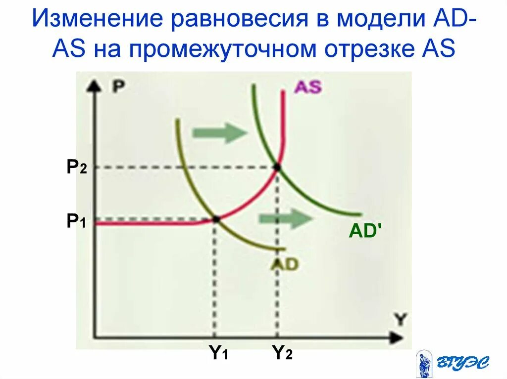 Изменение равновесия. Изменение равновесия на промежуточном отрезке. Макроэкономическое равновесие на промежуточном отрезке. Изменение равновесия в модели ad-as на горизонтальном отрезке. Равновесие на классическом отрезке as.