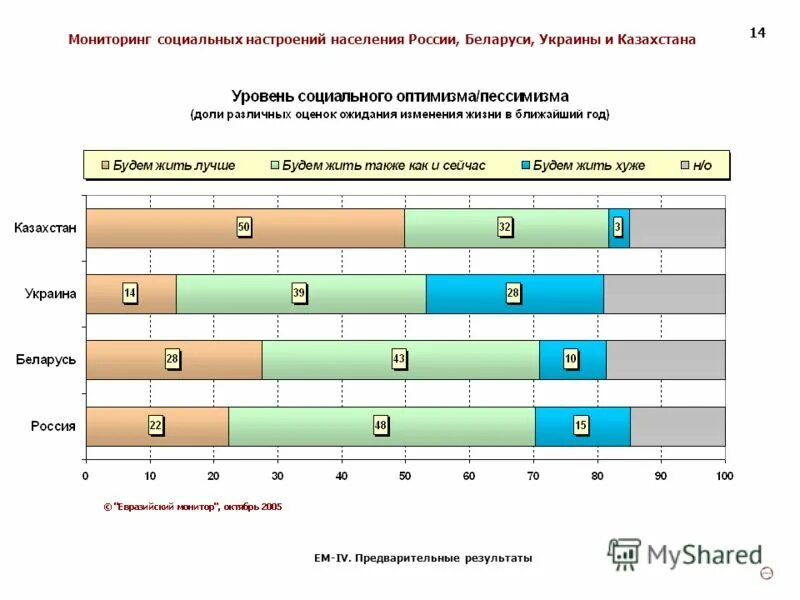 Социальный мониторинг информация. Программа социальный мониторинг. Население России Украины и Белоруссии. Населения России Беларусь Казахстан. Мониторинг соцсети.