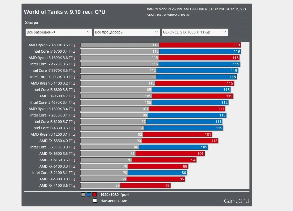 Танки тест производительности. Бенчмарки для видеокарт. Бечмаркидля видеокарты. Тест видеокарты Бенчмарк. Видеокарта Intel Core i5.