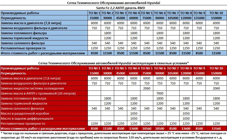 Сколько стоит то 0. Регламент технического обслуживания Санта Фе 3. Регламент то Hyundai Santa Fe 2.2. То Санта Фе дизель 2.2 регламент. Регламент то Санта Фе 3 дизель 2.2.