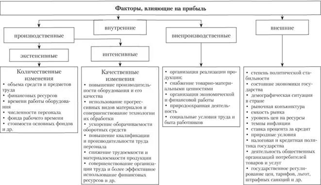 Факторы, влияющие на формирование финансовых результатов. Факторы влияющие на прибыль организации. На финансовые результаты влияют. Влияние инфляции на активы. Финансовый результат.