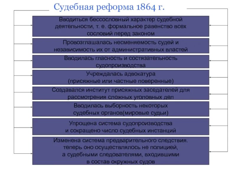 Судебная год и изменения. Схема судебной системы 1864. Судебная реформа 1864 схема. Структура суда 1864 года. Судебная система Российской империи после 1864 схема.