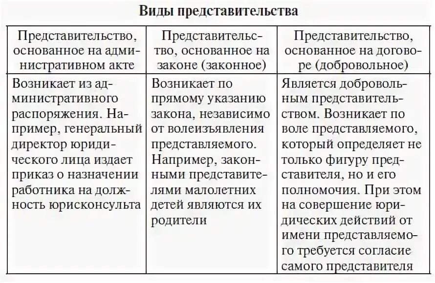 Представительство виды представительства доверенность. Схема виды представительства. Представительство виды представительства доверенность. Доверенность презентация гражданское право. Представительство и доверенность в гражданском праве.
