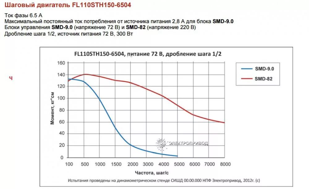 Ошибки bmw x6 2008 года. Двигатель неисправен полная мощность. Двигатель неисправен падение мощности. Диаграмма мощности электродвигателя от оборотов. Падает мощность электродвигателя причины.