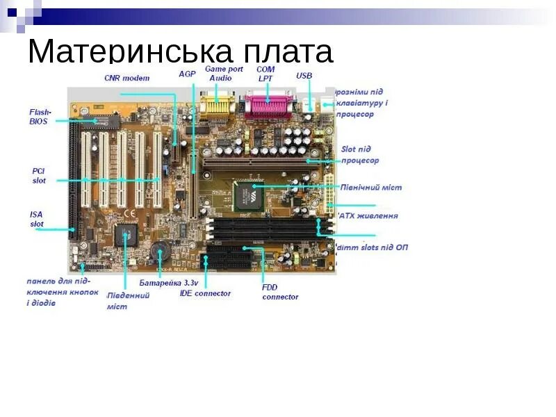 Название системной платы. Материнская плата название деталей. материнская плата основные компоненты. материнская плата схема.