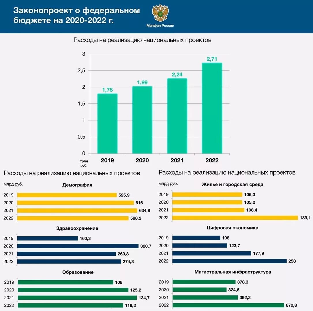 Состояние государственного бюджета рф. Бюджет России на 2022 год. Расходы и доходы госбюджета 2020. Государственный бюджет на 2022 год. Бюджет России на 2022 год по отраслям.