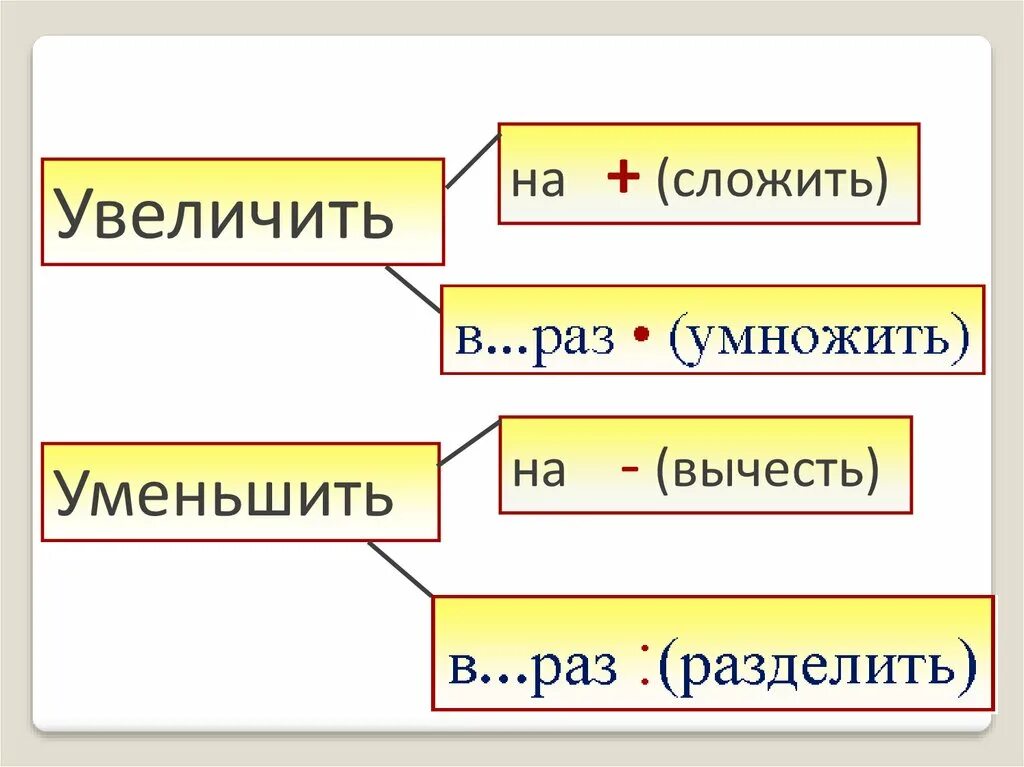 Увеличить уменьшить в несколько раз. Увеличение и уменьшение в несколько раз схема. Уменьшить в несколько раз схема. Увеличить на увеличить в несколько раз. Задачи в несколько раз меньше