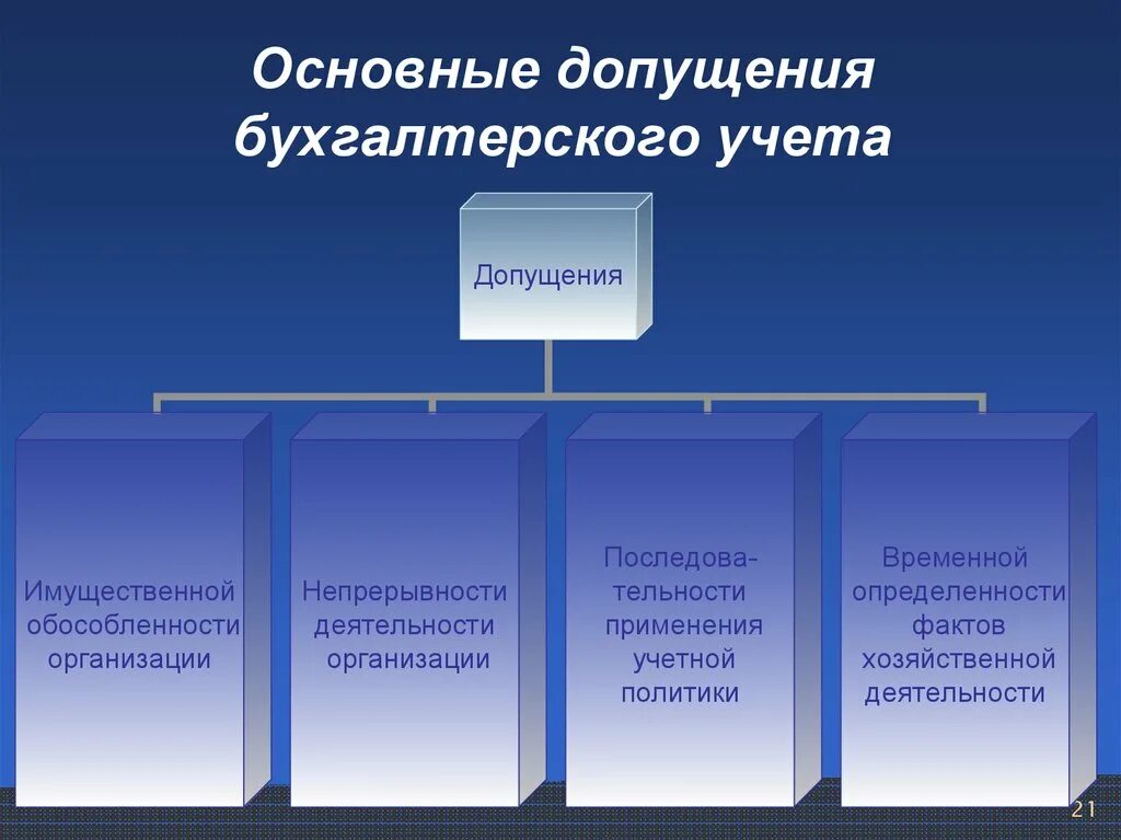 Допущения и требования бухгалтерского учета. Принципы бухгалтерского учета. Принципы допущения бухгалтерского учета. Принципы требования бухгалтерского учета.