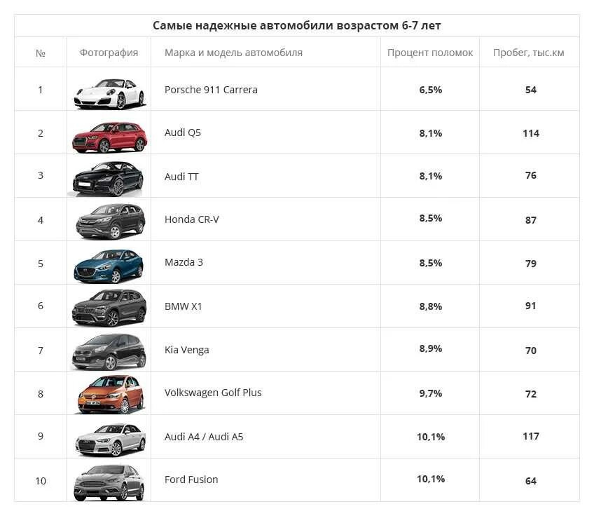 Лучшие оцинкованные автомобили