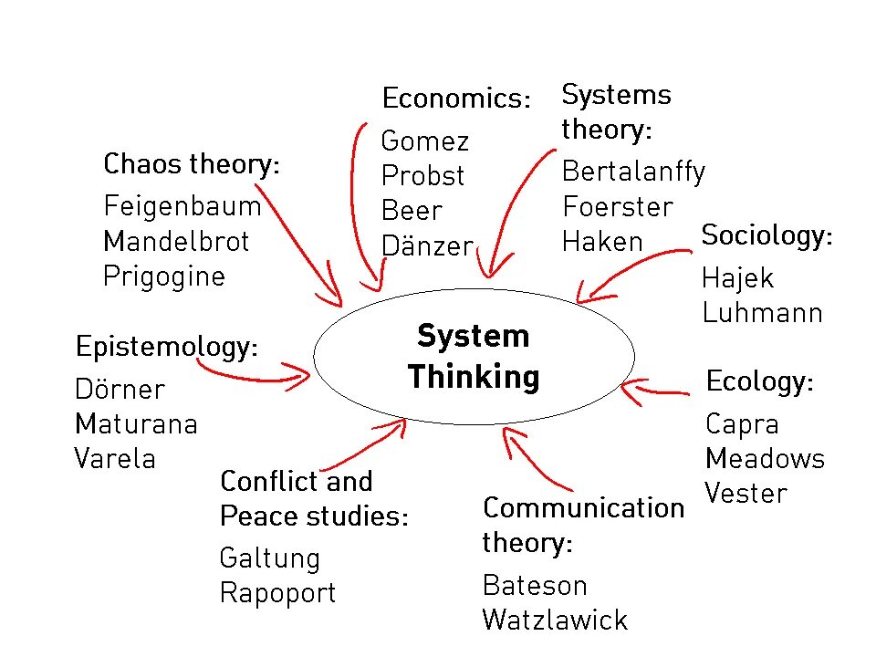 Systems theory. System Theory. System thinking. Dynamical Systems Theory. Systematic thinking.