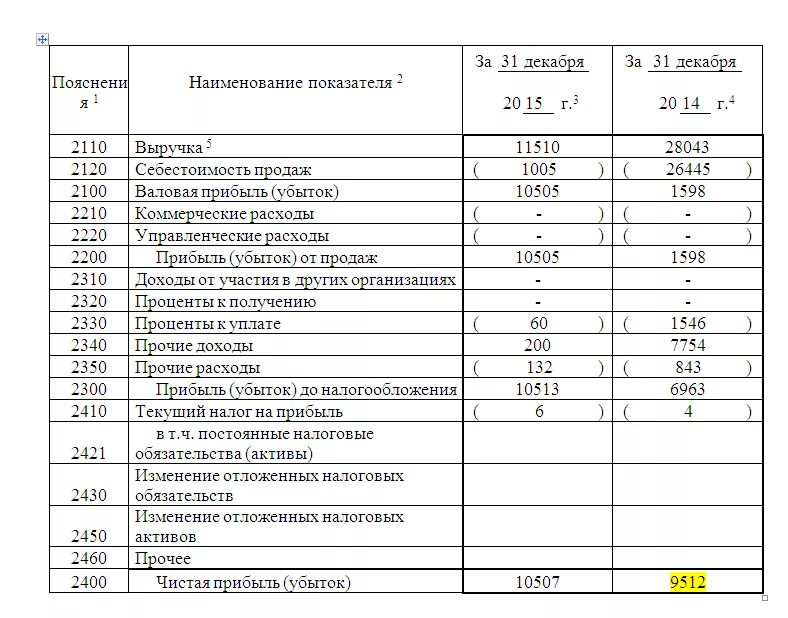 Минус в отчете о финансовых результатах. Содержание отчета о финансовых результатах. Содержание статей отчета о финансовых результатах. Структура показателей отчета о финансовых результатах. Структура и содержание отчета о финансовых результатах.