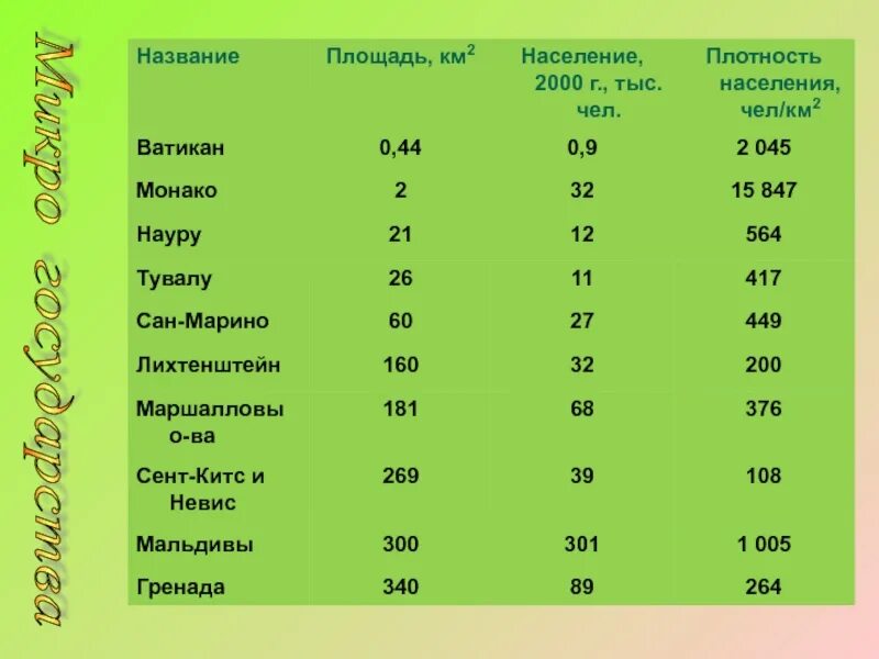 Микро государства. Страны по территории в мире. Страны по площади территории в мире. Плотность населения по странам. Плотность населения стран таблица.