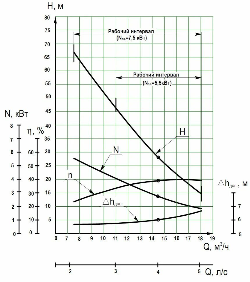 Насосы онц характеристики. График производительности насосной станции. Характеристика насоса, давление производительность. 0/4 технические характеристики. Насос онц 50/30.
